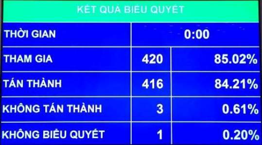 Quốc hội thông qua Luật Thống kê